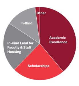 Pie Chart Depicting the following data: Academic & Instructional Support: 51% Scholarships: 25% In-Kind: 16% Other: 8%